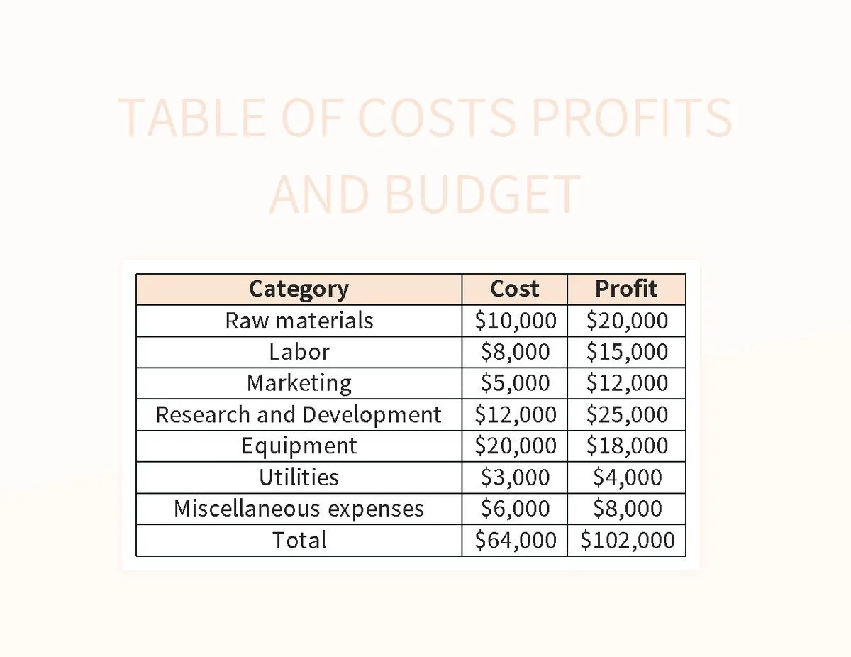 Table Of Costs Profits And Budget Excel Template And Google Sheets File