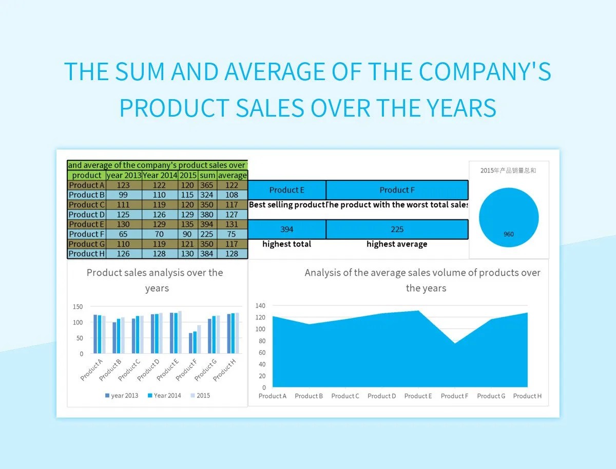 The Sum And Average Of The Company's Product Sales Over The Years Excel