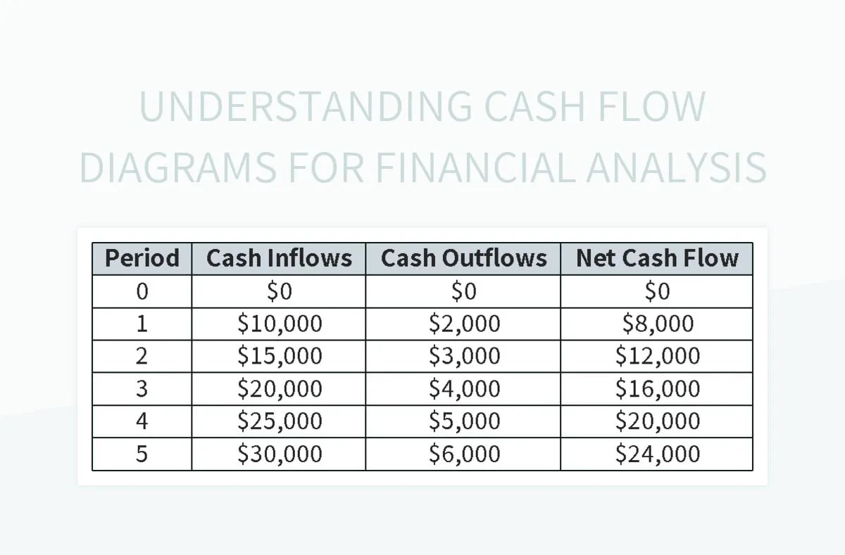 Understanding Cash Flow Diagrams For Financial Analysis Excel Template