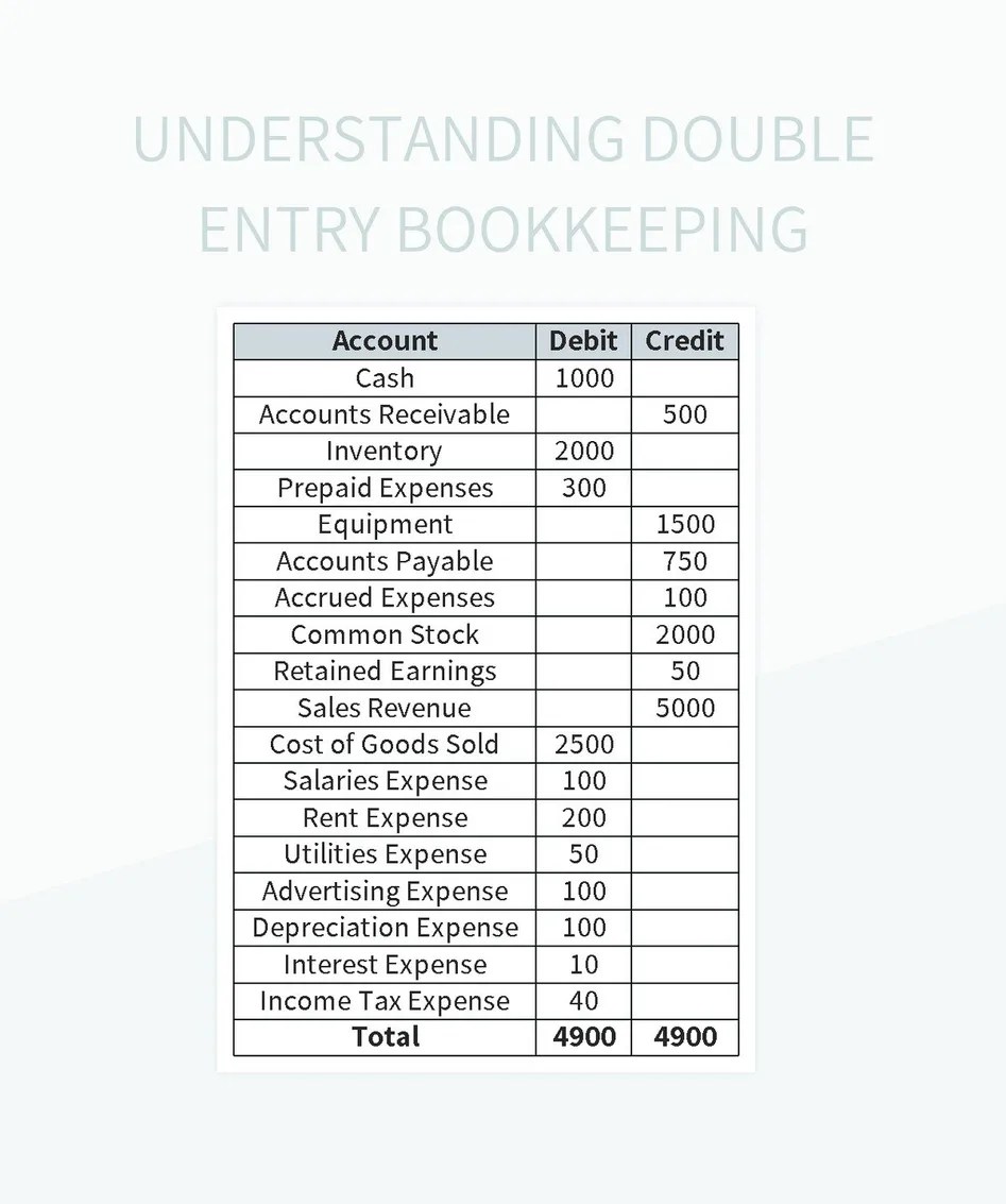 Understanding Double Entry Bookkeeping Excel Template And Google Sheets