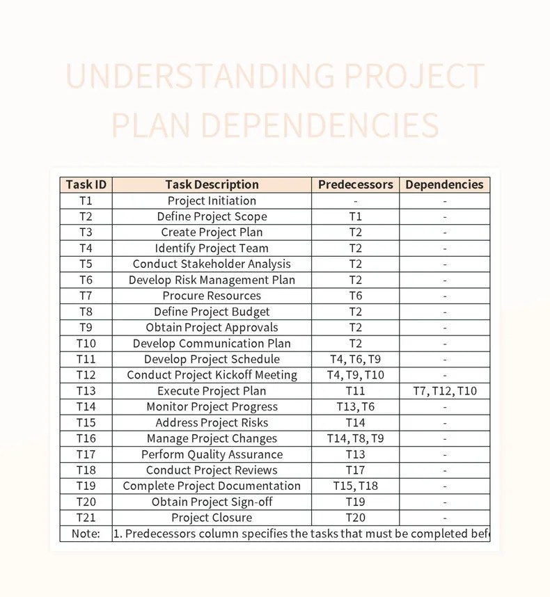 Understanding Project Plan Dependencies Excel Template And Google