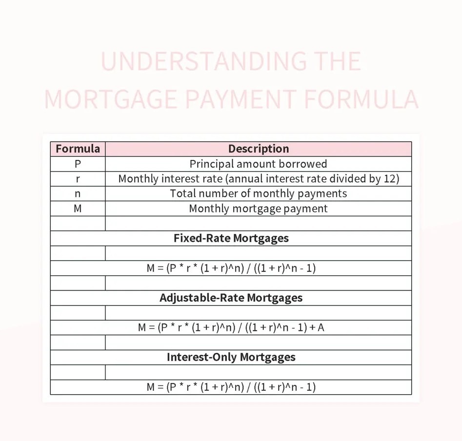 Understanding The Mortgage Payment Formula Excel Template And Google