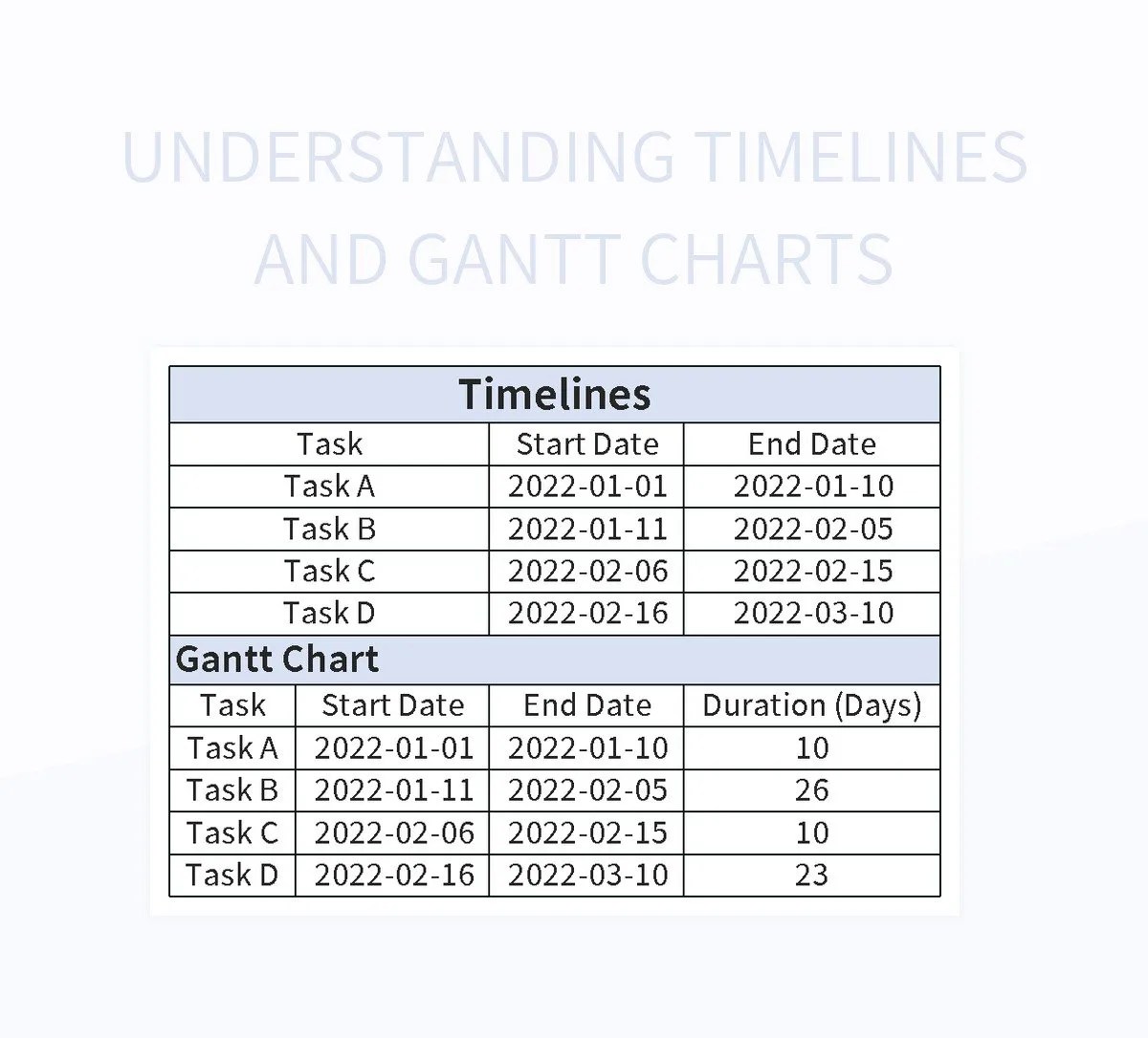Understanding Timelines And Gantt Charts Excel Template And Google