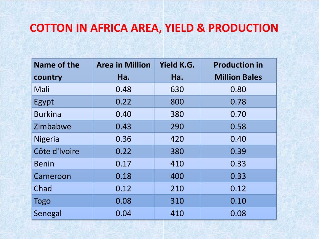 PPT COTTON PRODUCTION STRATEGIES FOR AFRICAN COUNTRIES PowerPoint Presentation ID1000511