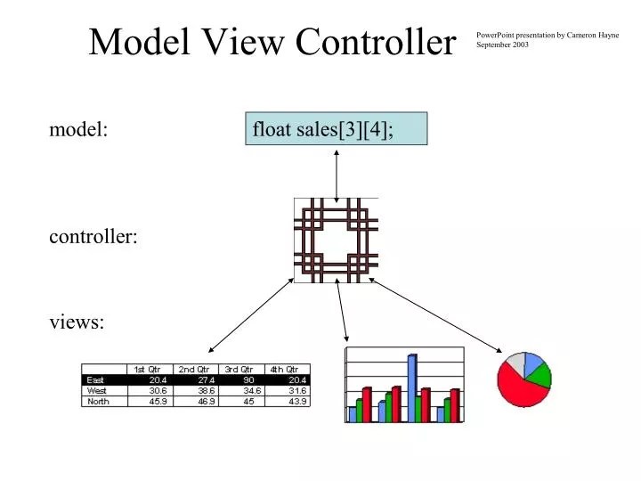 PPT - Model View Controller PowerPoint Presentation, free download - ID