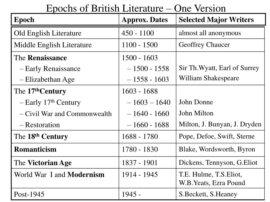 PPT English Literary History PowerPoint Presentation, free download