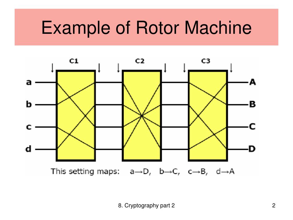 PPT Rotor Machines PowerPoint Presentation, free download ID1010615
