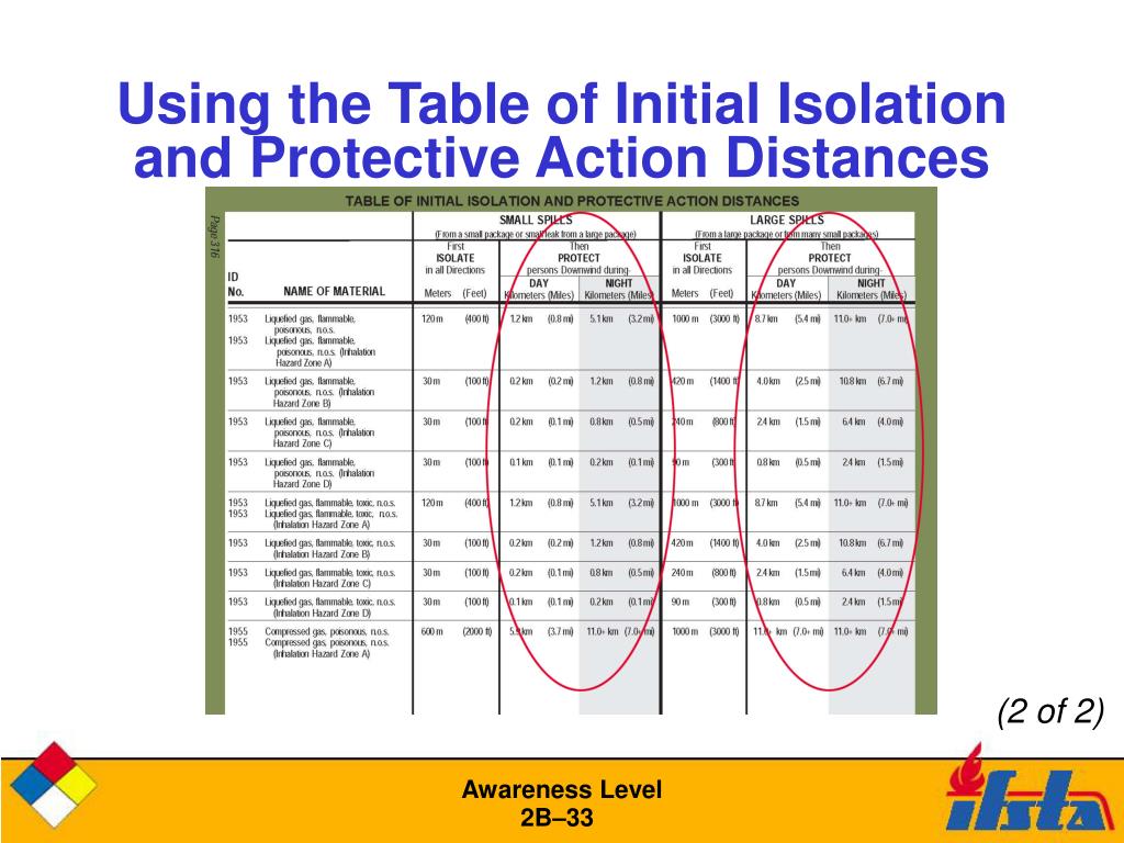 PPT AwarenessLevel Lesson 2B Presentation PowerPoint Presentation