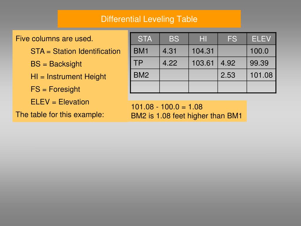 PPT Differential Leveling PowerPoint Presentation, free download ID