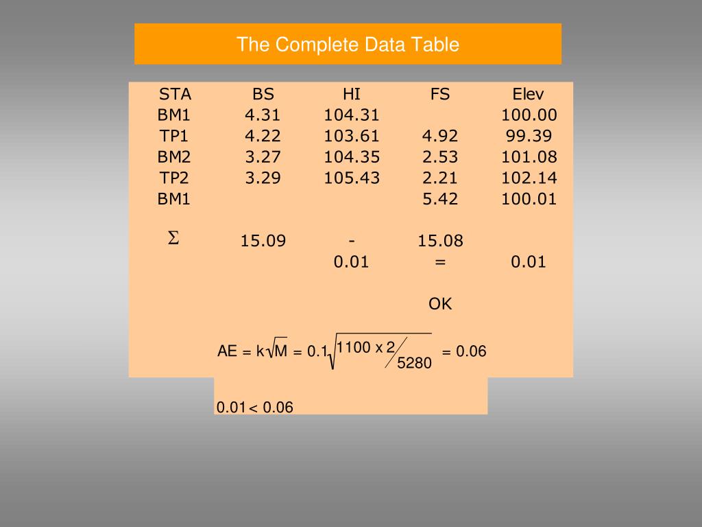 PPT Differential Leveling PowerPoint Presentation, free download ID