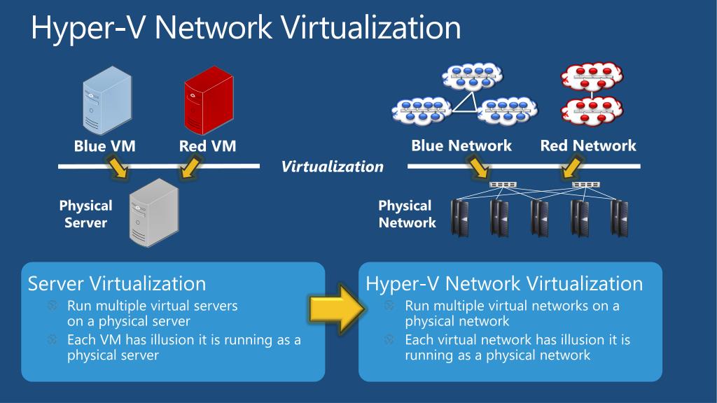 PPT HyperV Network Virtualization Motivation & Packet Flows