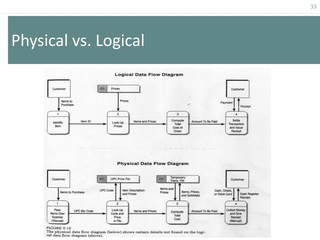 PPT - Chapter 1: Data Flow Diagram Structuring System Process