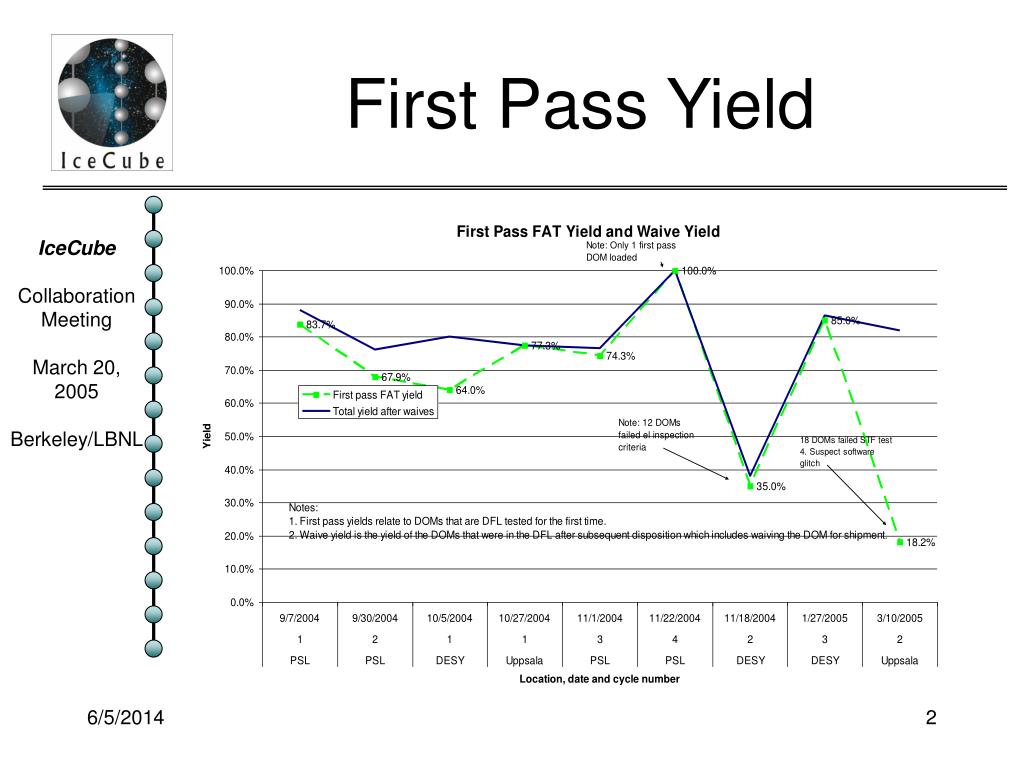 PPT First Pass Yield PowerPoint Presentation, free download ID1054264