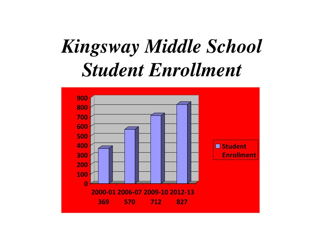 PPT to Kingsway Middle School PowerPoint Presentation, free