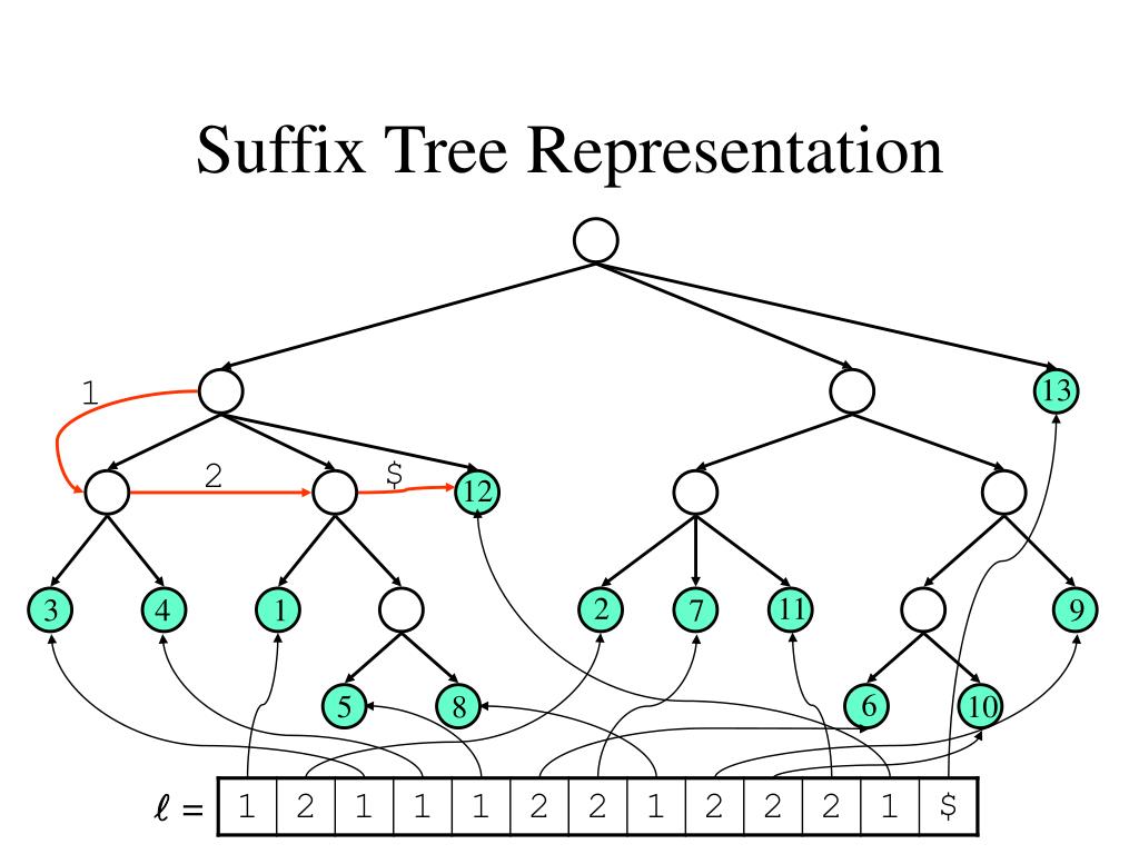 PPT On the of Suffix Tree Construction PowerPoint