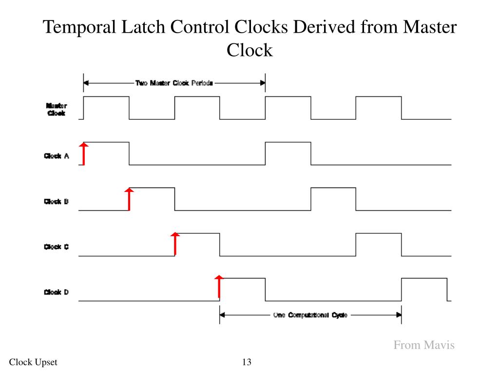 PPT Clock Upset and Finite State Machines PowerPoint Presentation