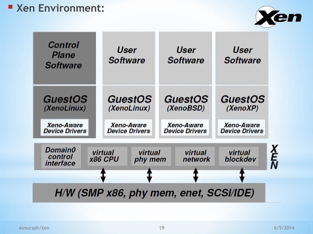 PPT XEN HYPERVISOR PowerPoint Presentation, free download ID1060445