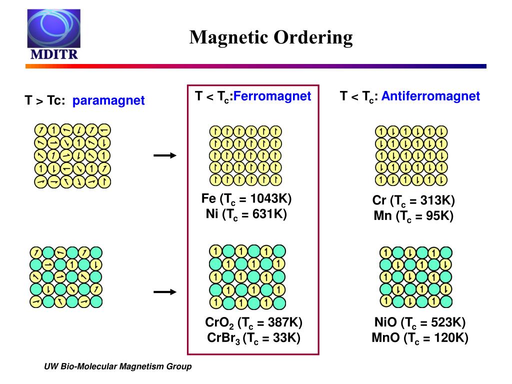 PPT Spintronics and Properties of Materials PowerPoint Presentation ID1060448