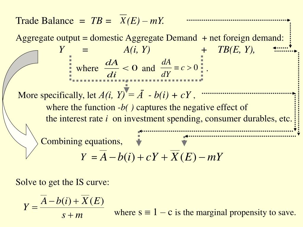 PPT Keynesian Model of the trade balance TB & Y. Key