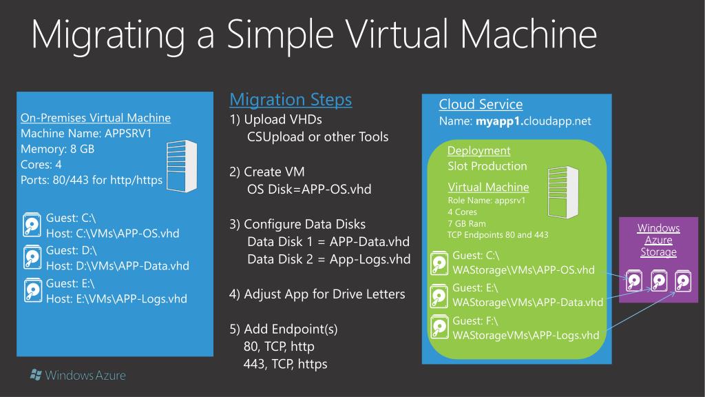 PPT Migrating Applications to Windows Azure Virtual Machines