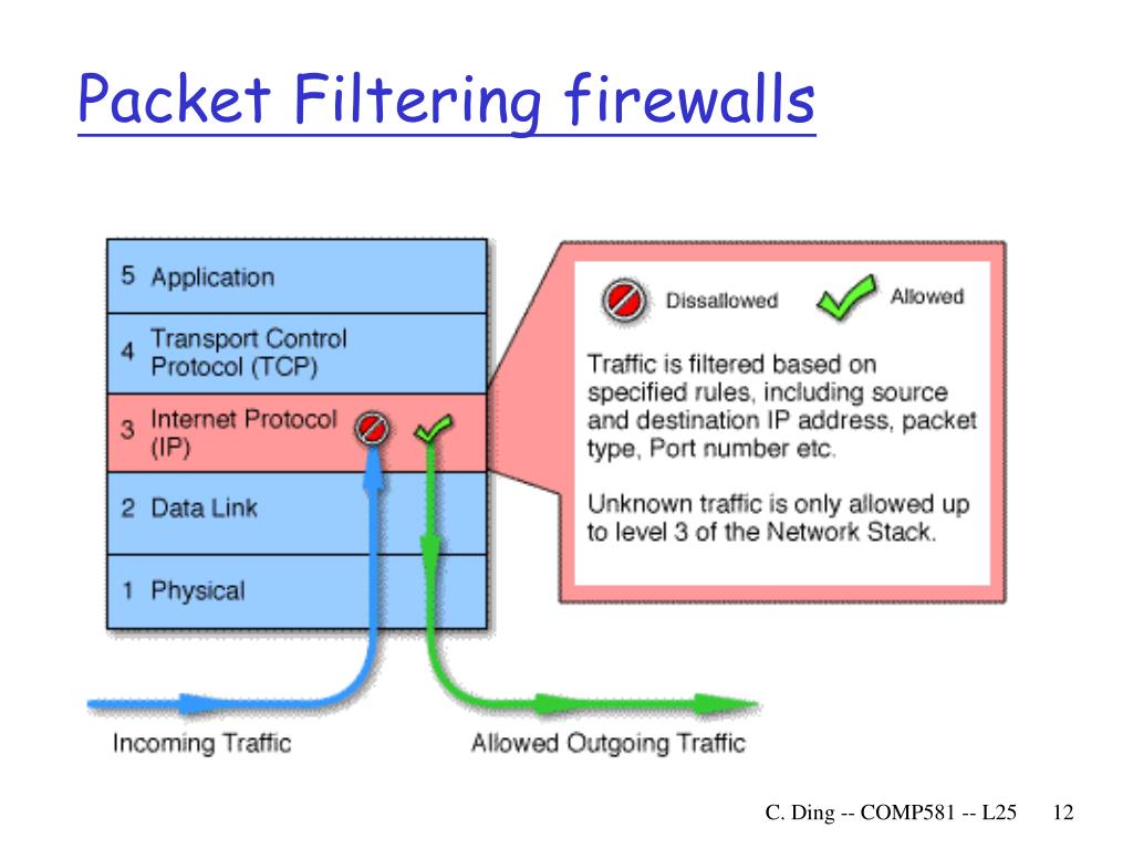 PPT Exploring Firewall Types and Technologies for Network Security