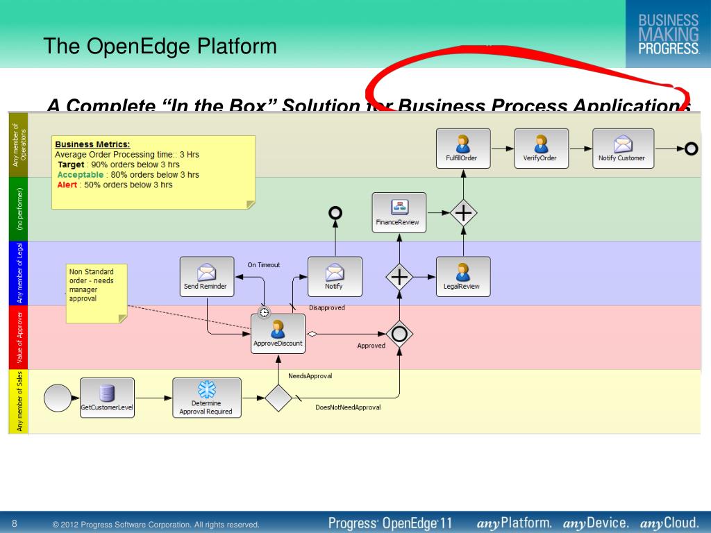 PPT Introducing Progress OpenEdge BPM Integrating