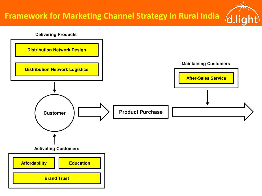 PPT Marketing Channel Strategies in Rural India Lessons From d.light Design PowerPoint