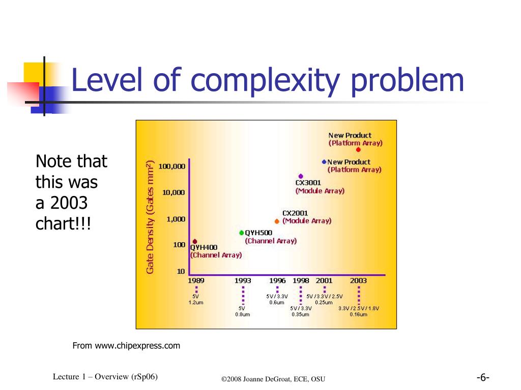 PPT Functional Verification of Hardware Designs PowerPoint