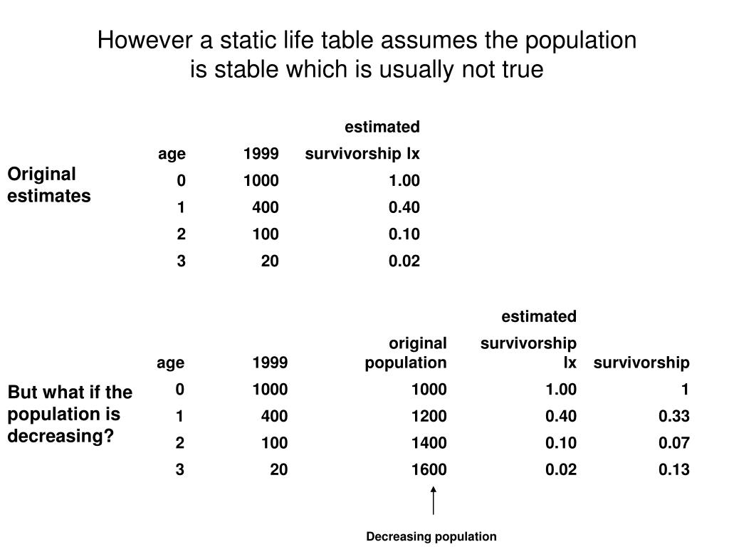 PPT Life tables PowerPoint Presentation, free download ID1090649