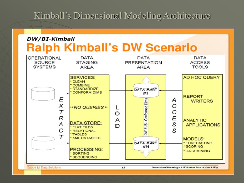 PPT Dimensional Modeling PowerPoint Presentation, free download ID