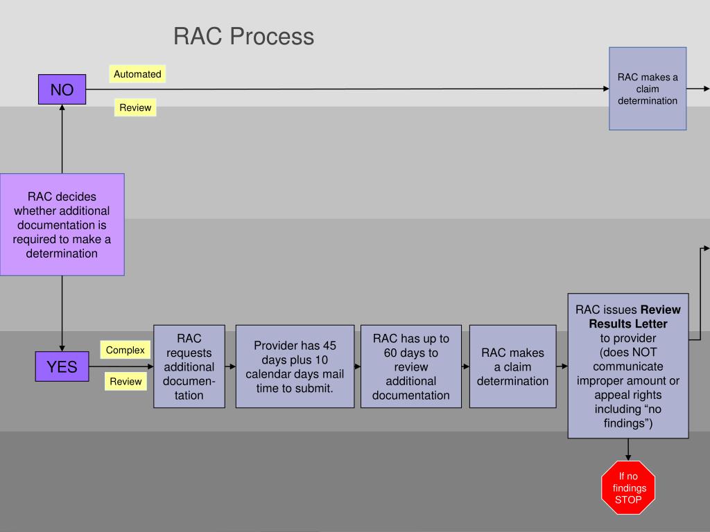 PPT Recovery Audit Contractors (RACs) and Medicare PowerPoint