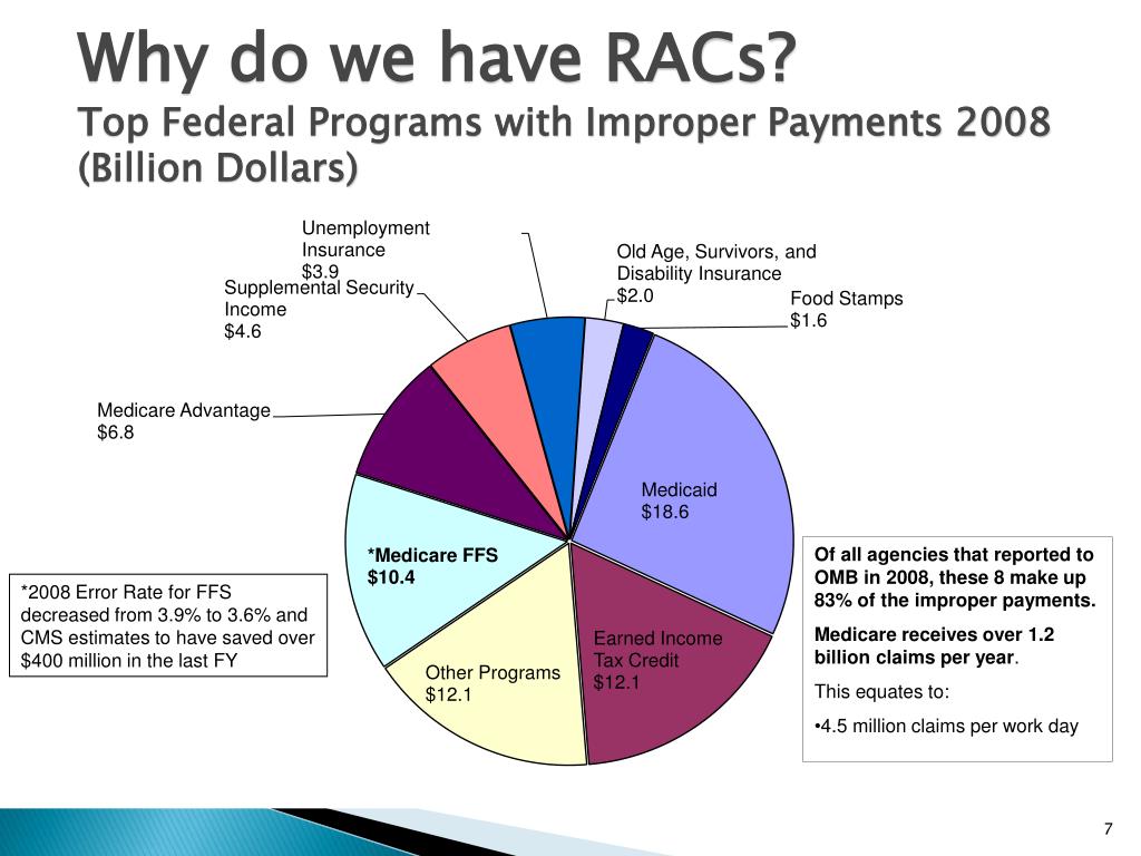 PPT Recovery Audit Contractors (RACs) and Medicare PowerPoint
