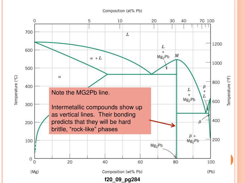 PPT - Day 11 – Intermetallic compounds and the Iron-Carbon Phase