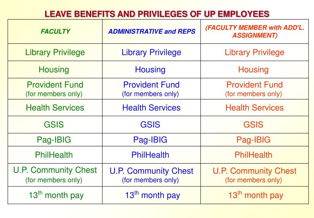 PPT LEAVE BENEFITS AND PRIVILEGES OF UP EMPLOYEES PowerPoint