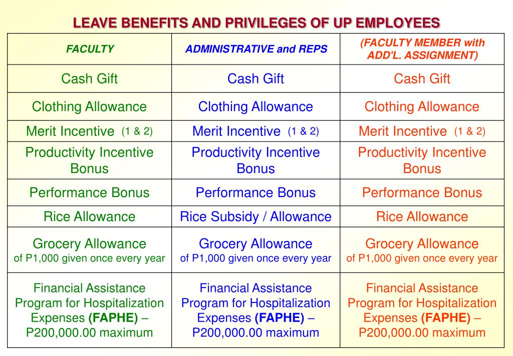 PPT LEAVE BENEFITS AND PRIVILEGES OF UP EMPLOYEES PowerPoint