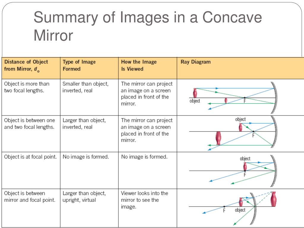 36 convex mirror ray diagram table Diagram Resource 2022