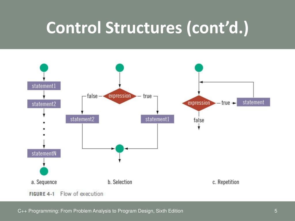 PPT Chapter 4 Control Structures I (Selection) PowerPoint
