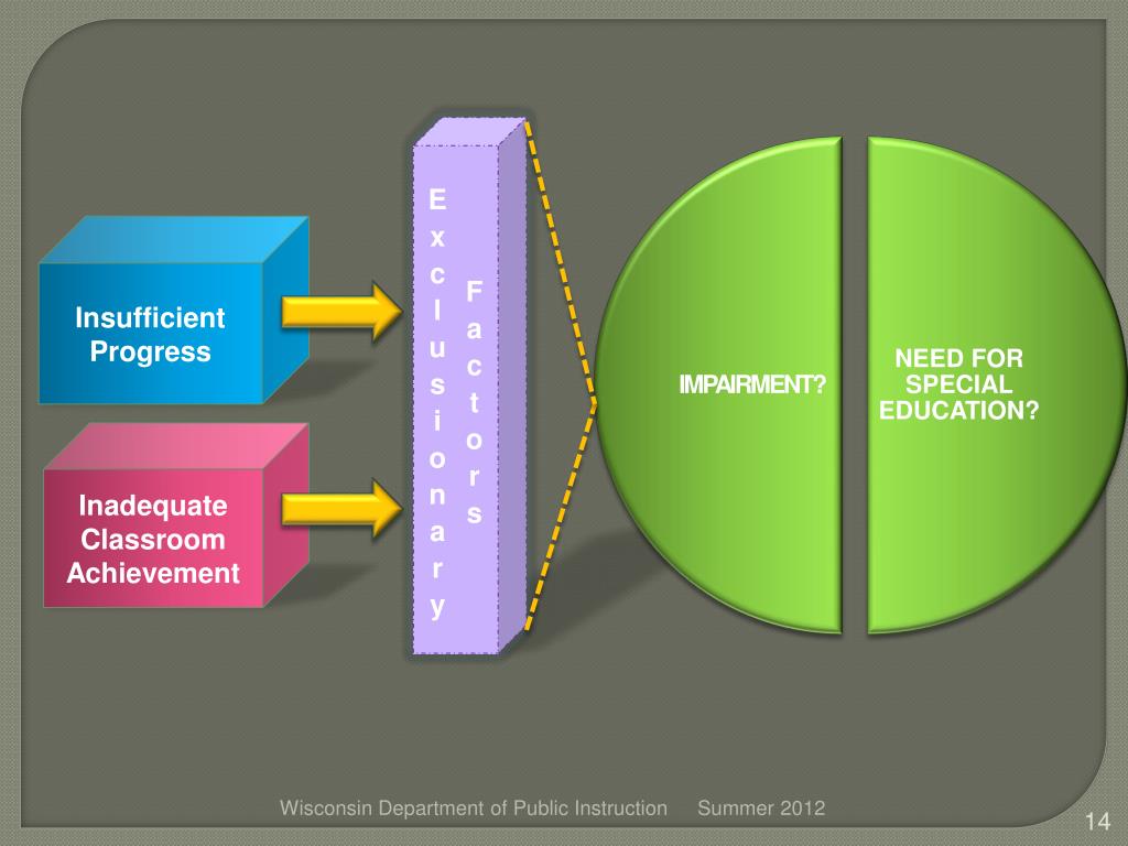 PPT Academy for New Special Education Leadership SLD Rule Overview