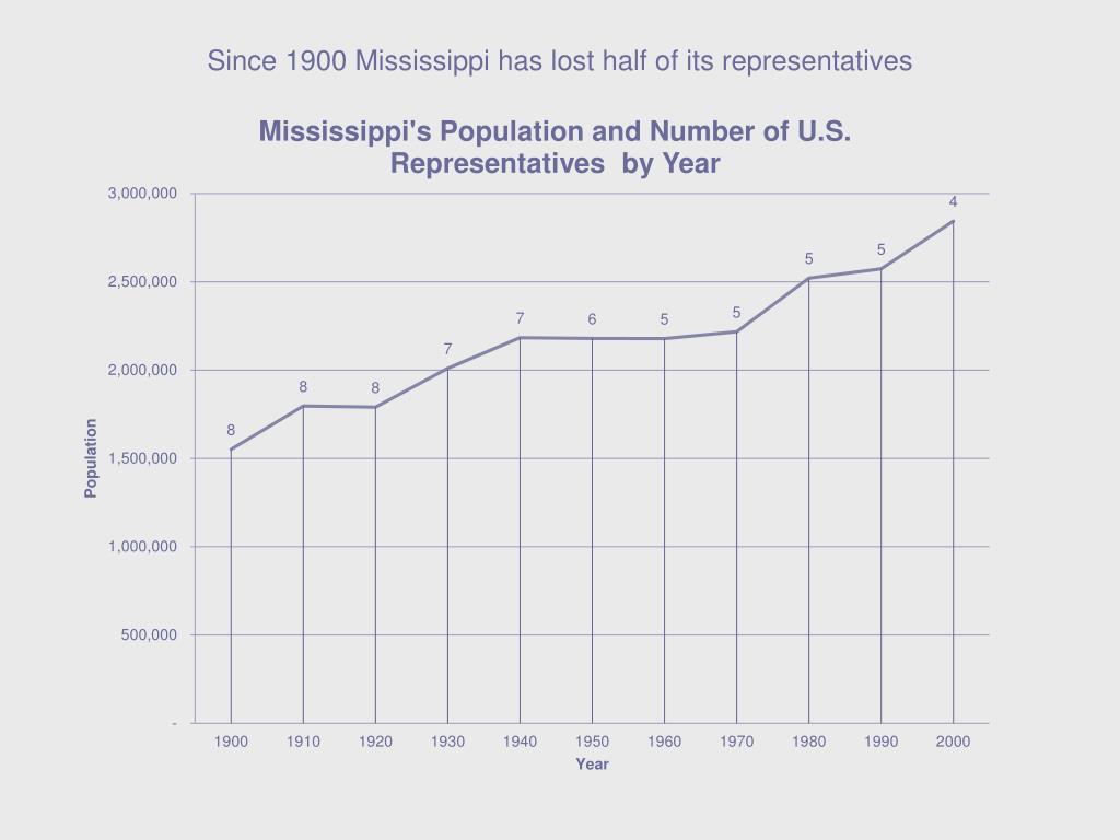 PPT Mississippi’s Demographic History PowerPoint Presentation, free