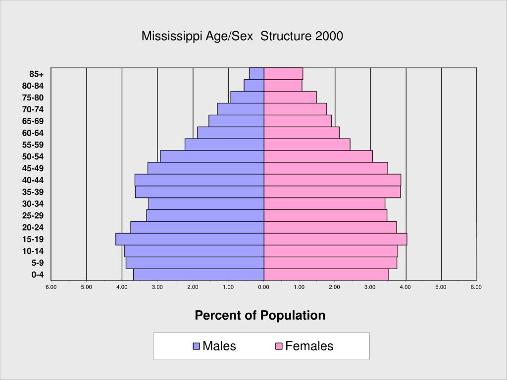 PPT Mississippi’s Demographic History PowerPoint Presentation, free