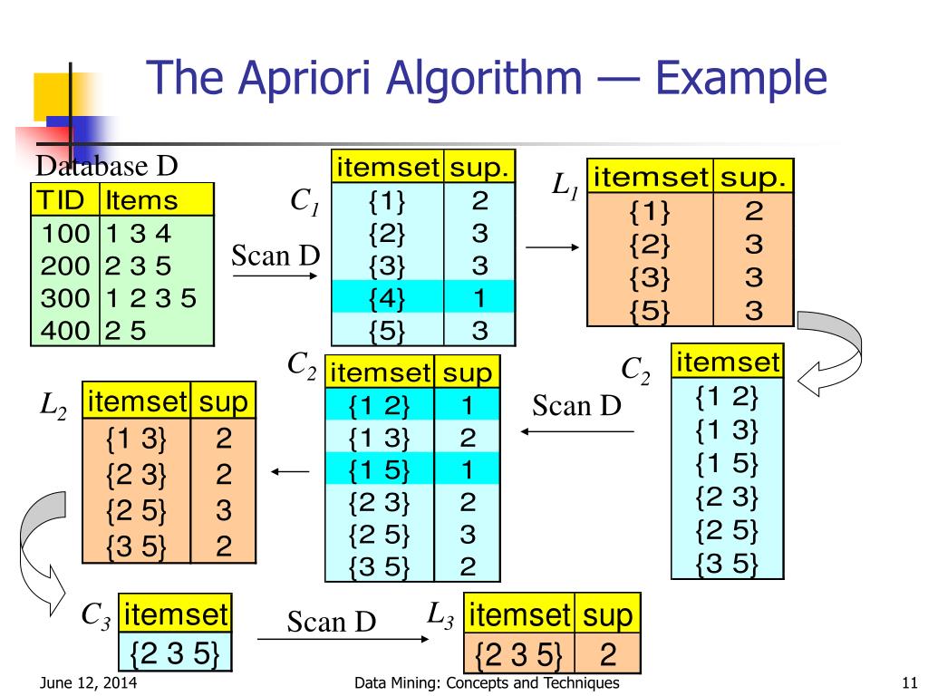 PPT Data Mining Concepts and Techniques — Slides for Textbook