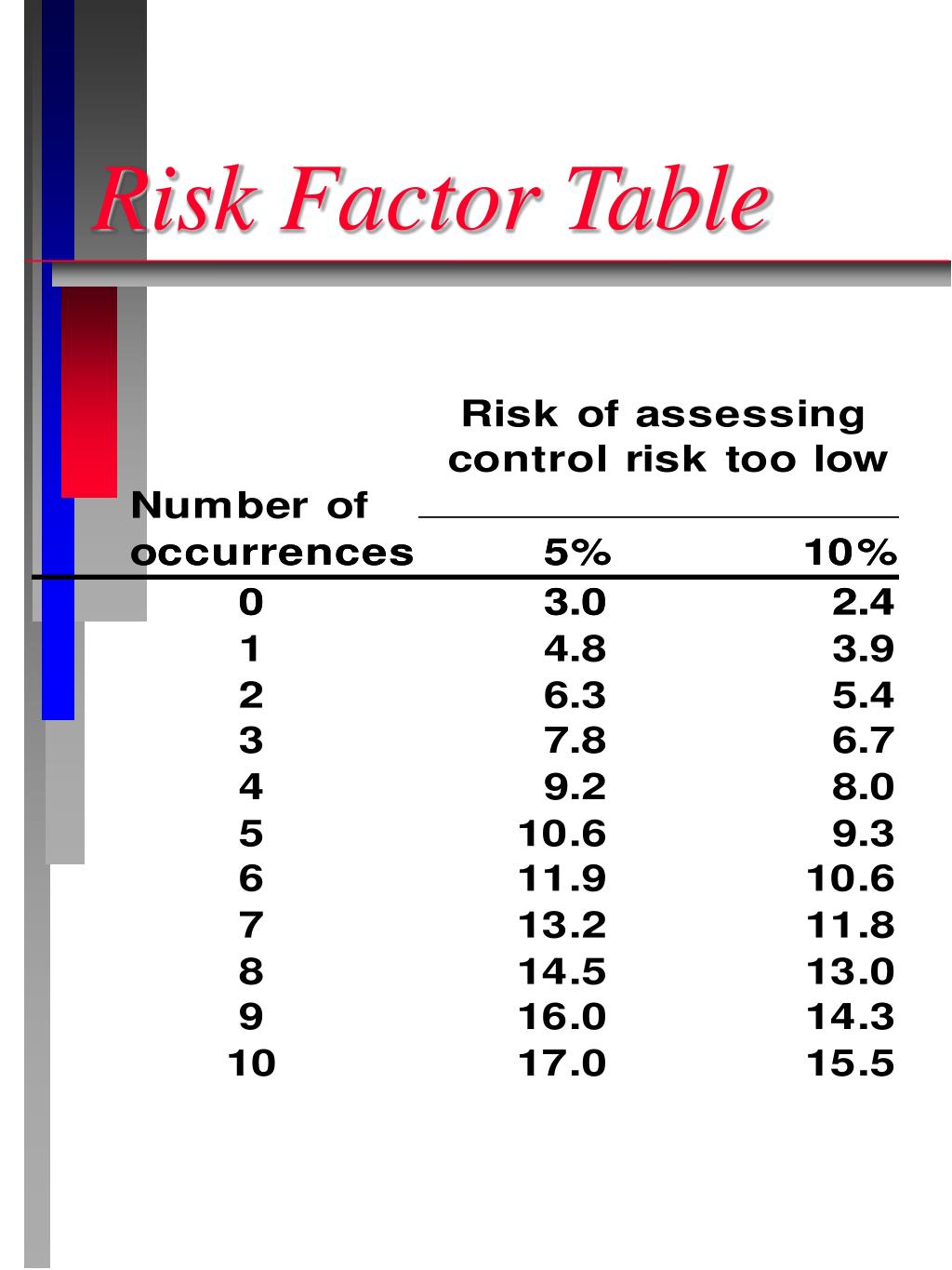 PPT Audit Sampling PowerPoint Presentation, free download ID1118193