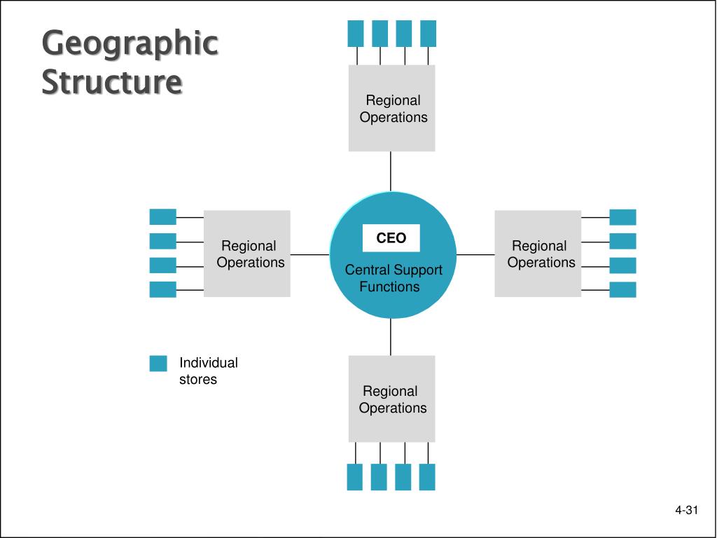 PPT - Organizational Structures PowerPoint Presentation, free download