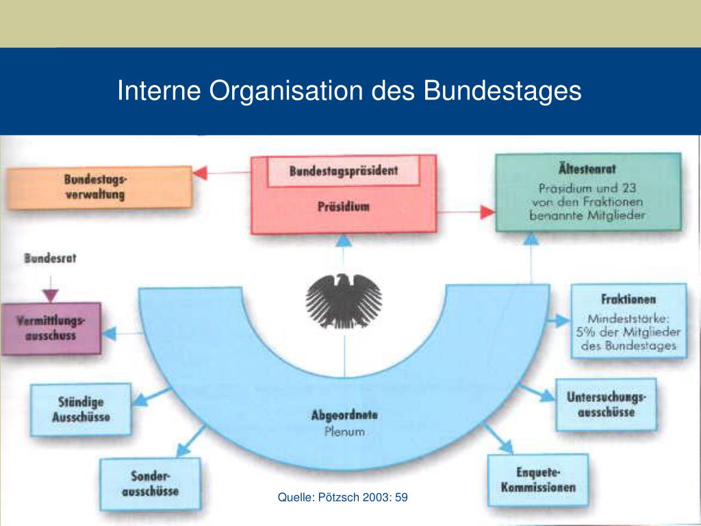PPT Untersuchungsausschüsse im Parlament arismus der