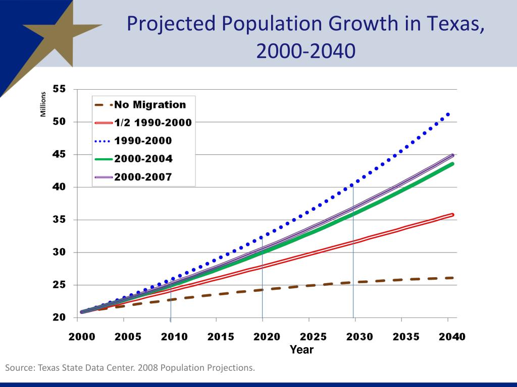 PPT Texas & San Antonio Characteristics and Trends of the Hispanic