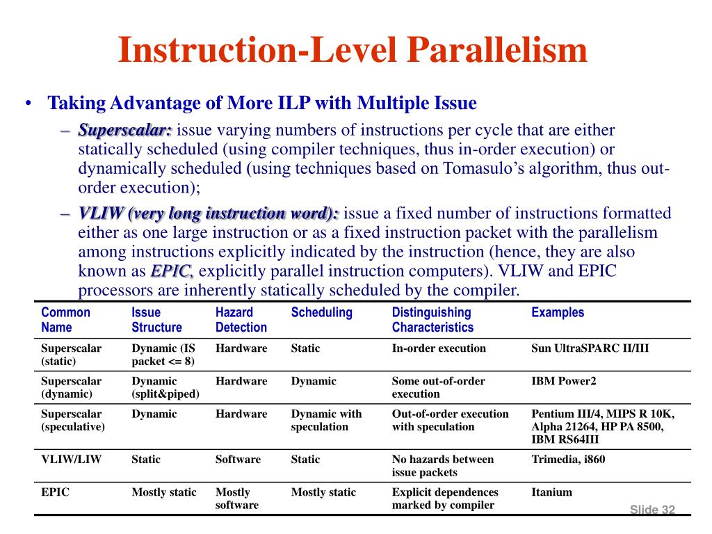PPT Instructionlevel Parallelism PowerPoint Presentation, free