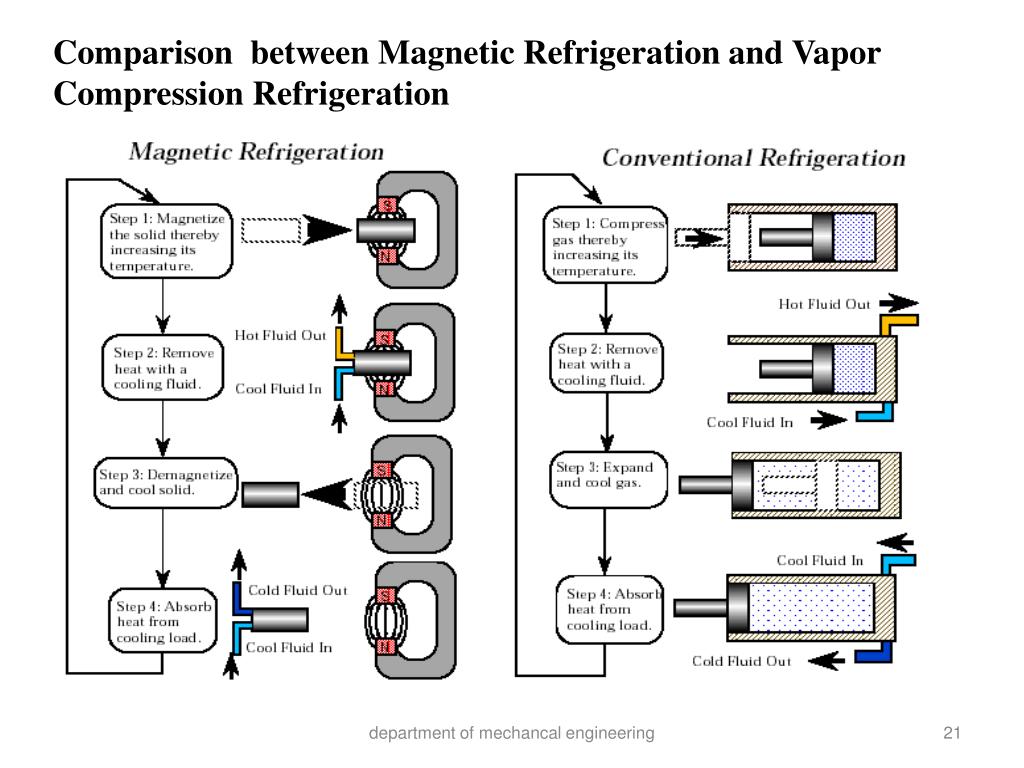 PPT Seminar on REFRIGERATION PowerPoint Presentation, free