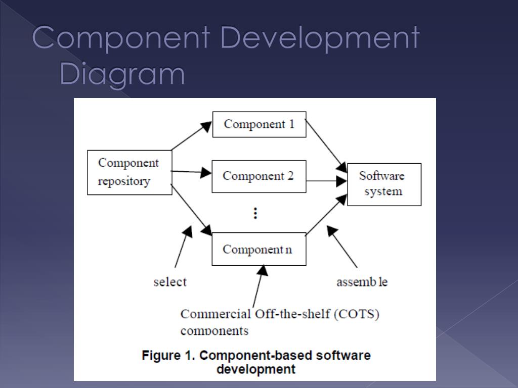 PPT ComponentBased Software Engineering PowerPoint Presentation PPT ComponentBased Software Engineering PowerPoint Presentation