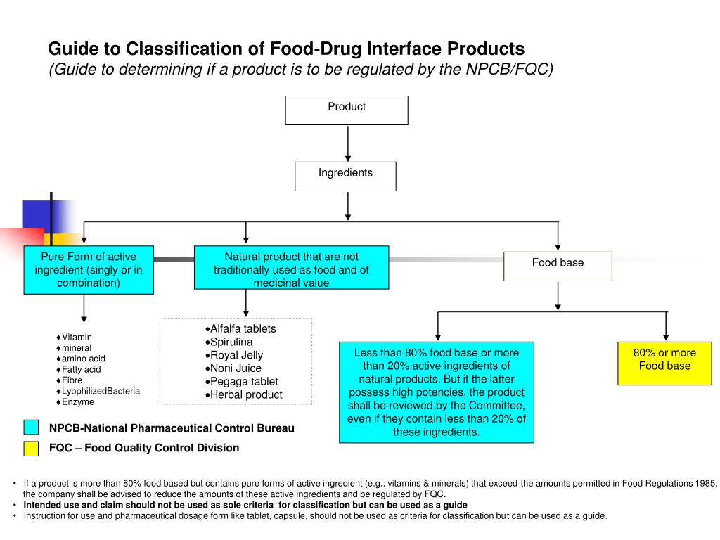 PPT CONTROL OF DIETARY SUPPLEMENTS IN MALAYSIA PowerPoint