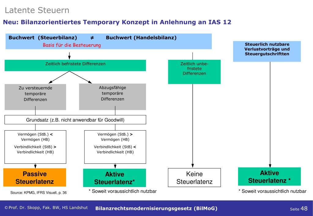 PPT Bilanzrechtsmodernisierungsgesetz (BilMoG) WP Prof. Dr. Hanns R